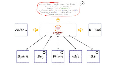 The Blossom Sky Federated AI and Data Mesh Platform