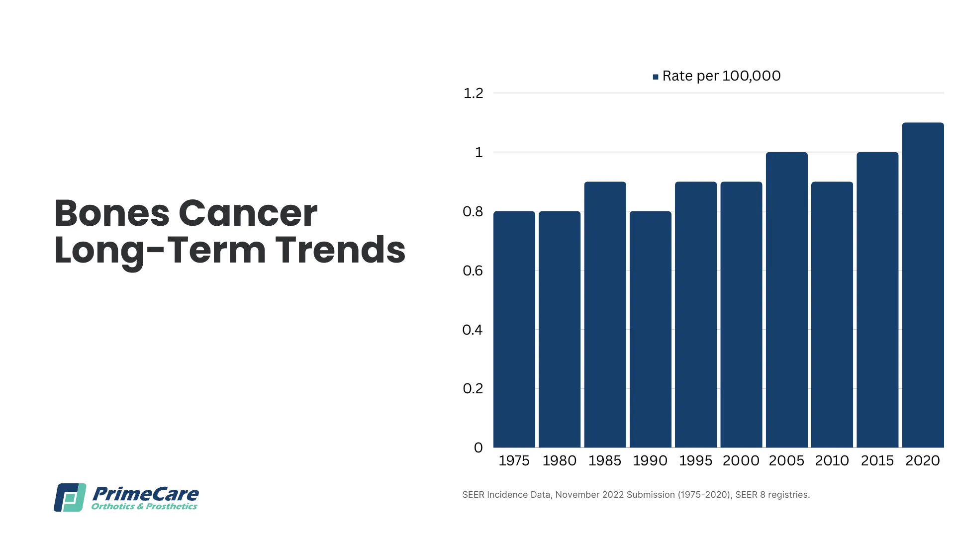 Cáncer de huesos Amputación | PrimeCare Orthotics & Prosthetics