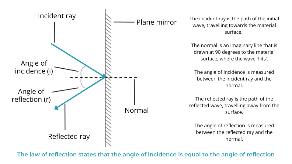 What is the Difference between Reflection and Refraction?