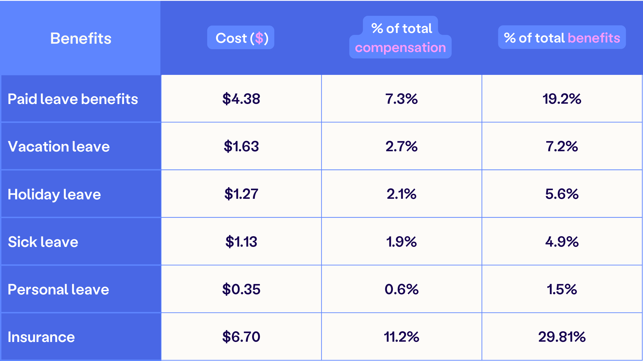How Much Does Smart Dollar Cost Employers How much do benefits cost per employee: the complete guide | Blog posts