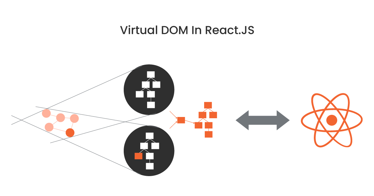 Virtual DOM in React.JS