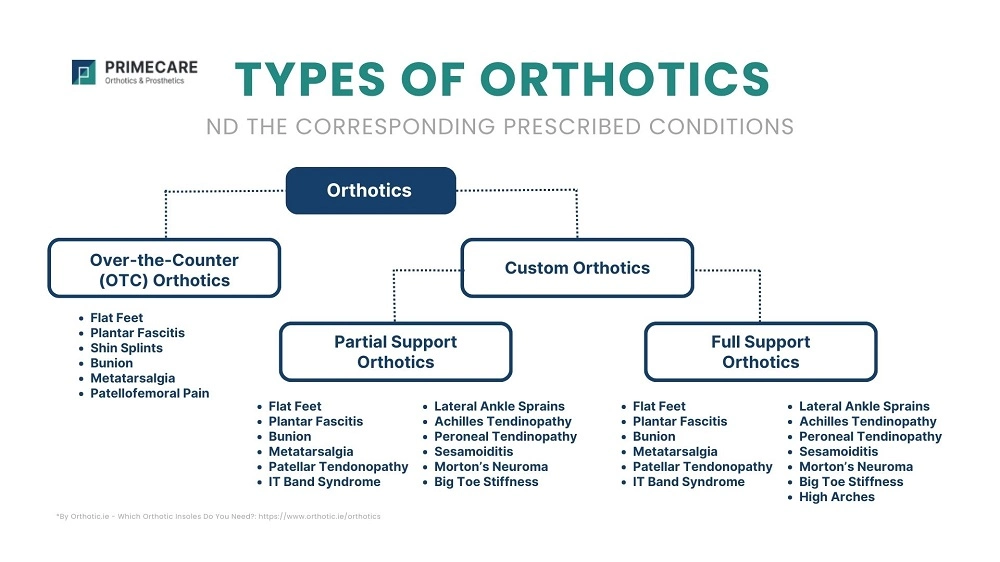 Custom Foot Orthotics Types, Benefits & Tips for Caring PrimeCare
