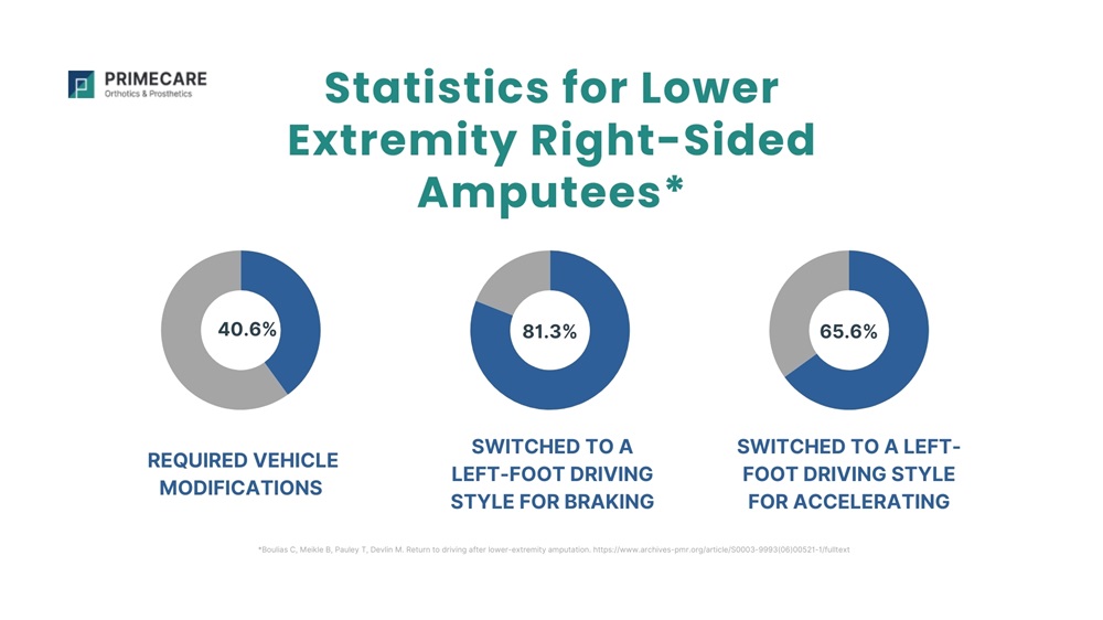 Can You Drive with a Prosthetic Leg? PrimeCare