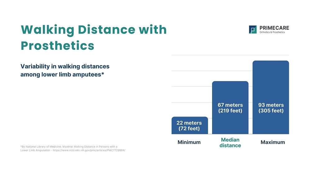 How Far Can You Walk with a Prosthetic Leg?