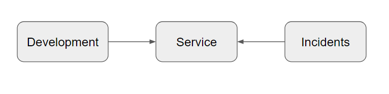 Development--> Service<-- Incidents
