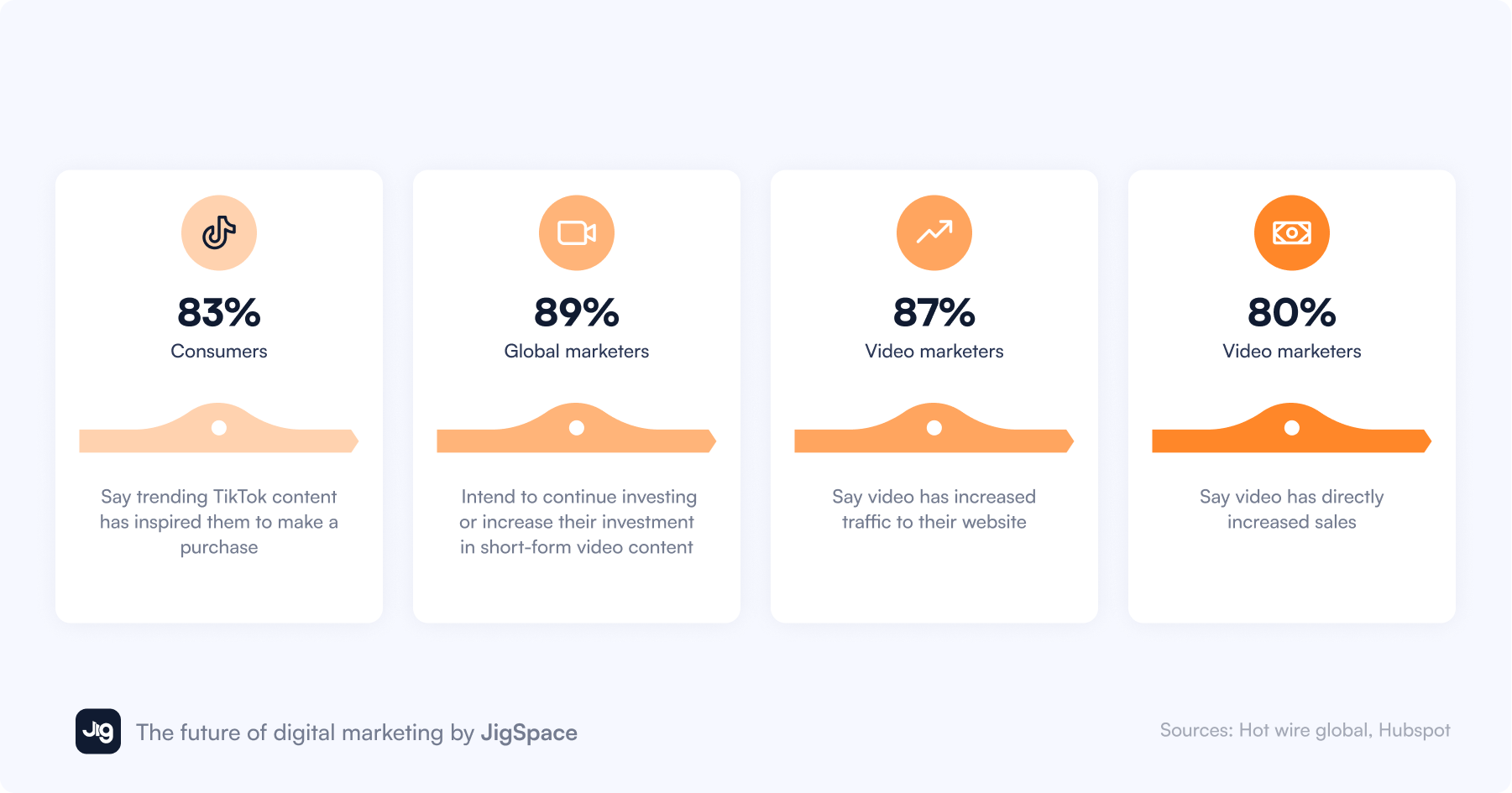An infographic reporting on rising TikTok trends amongst consumers and how marketers are seeing increased web traffic and sales since adopting TikTok.