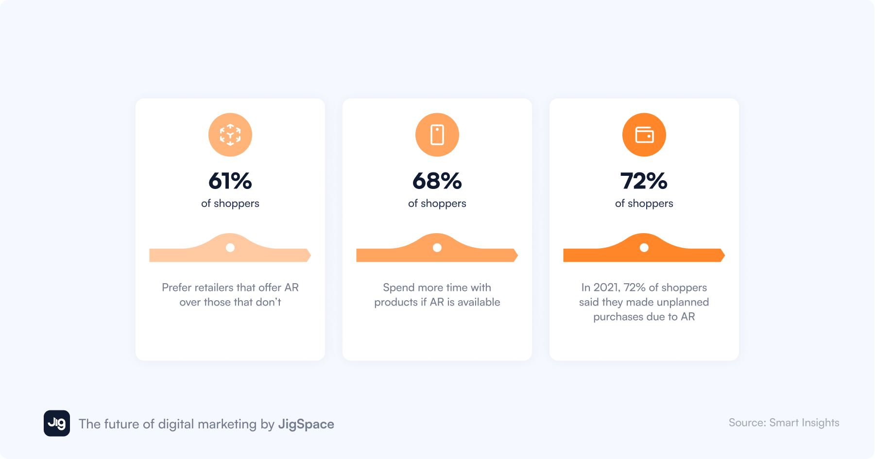 An infographic presenting survey results on shopping preferences, specifically augmented and virtual reality experiences. Shoppers prefer an AR/VR immersive brand experience.