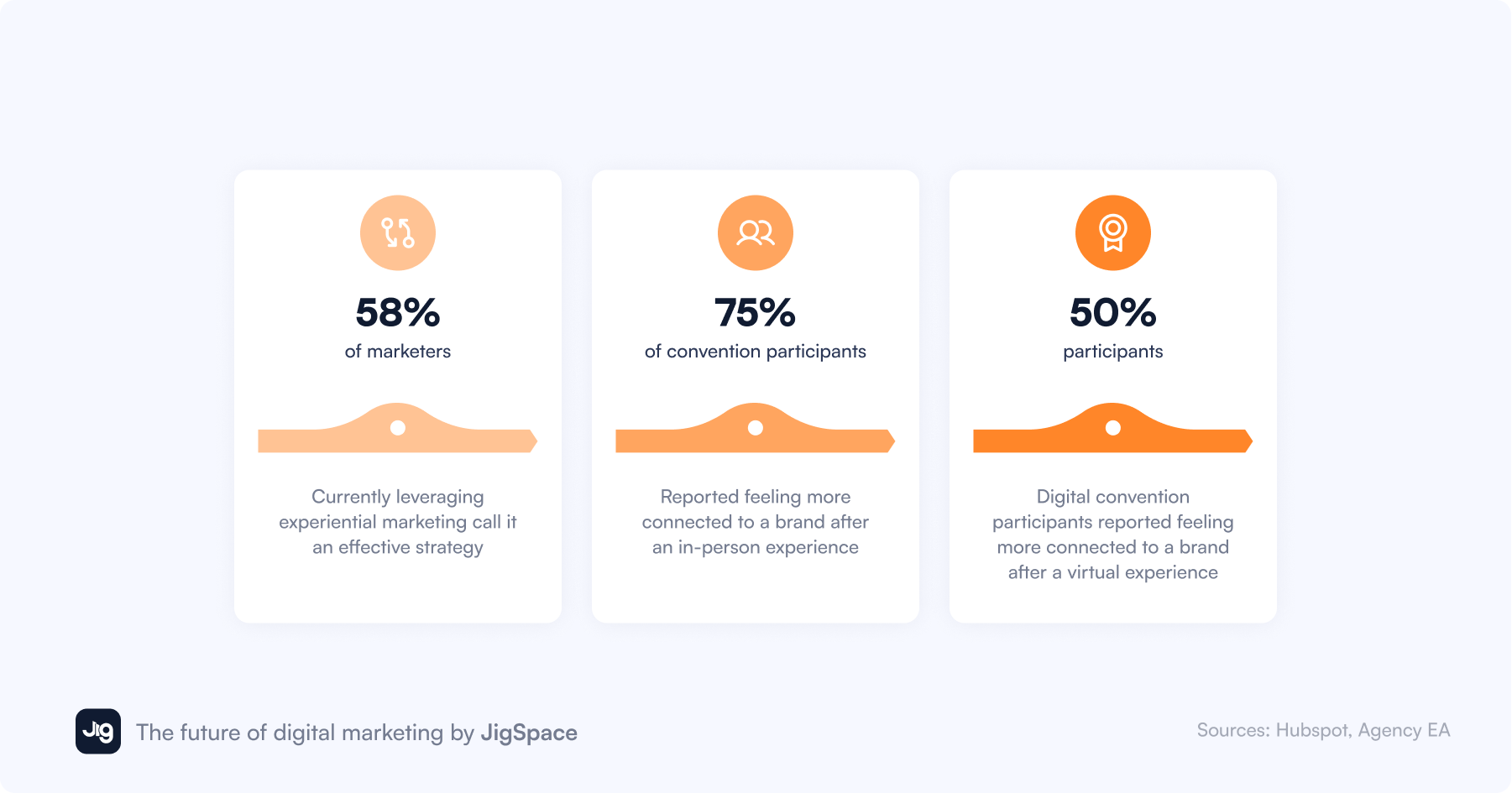 An infographic presenting results about experiential marketing being an effective strategy. People feel more connected to a brand after attending in-person and virtual events.