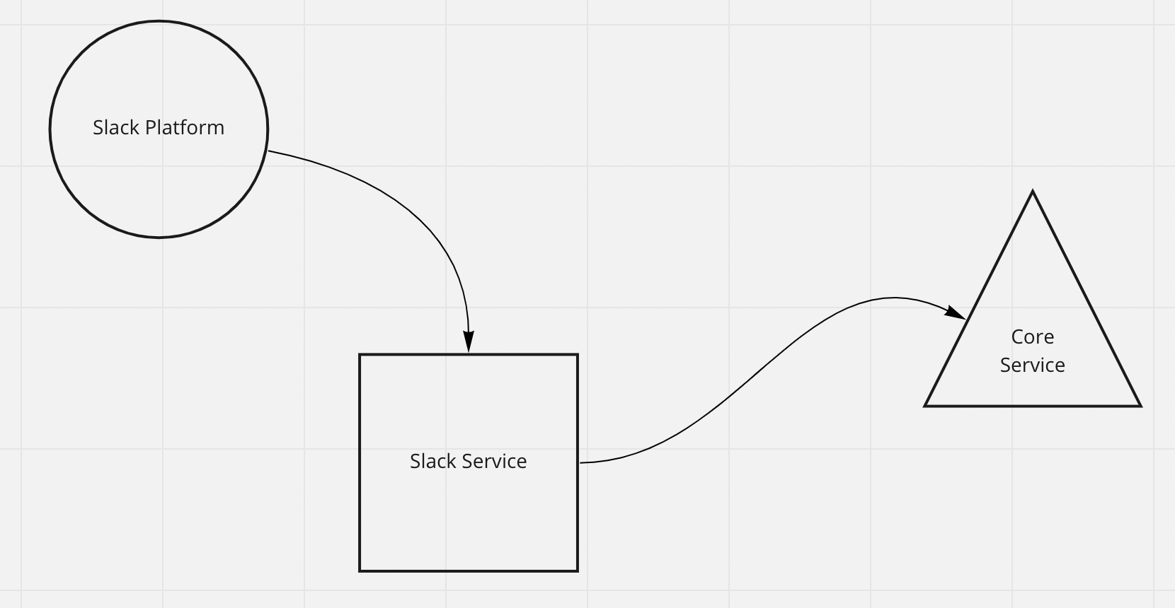 Diagram showing dataflow between the Slack Platform, a Slack Service, and the Application Core Service