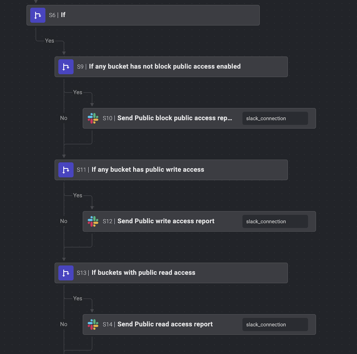 Blink S3 compliance automation