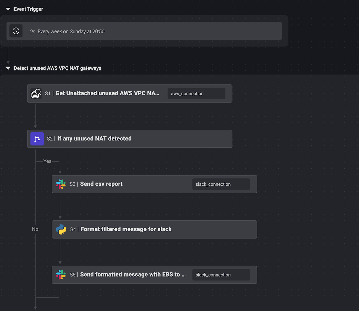 Blink automation for finding unused AWS NAT Gateways