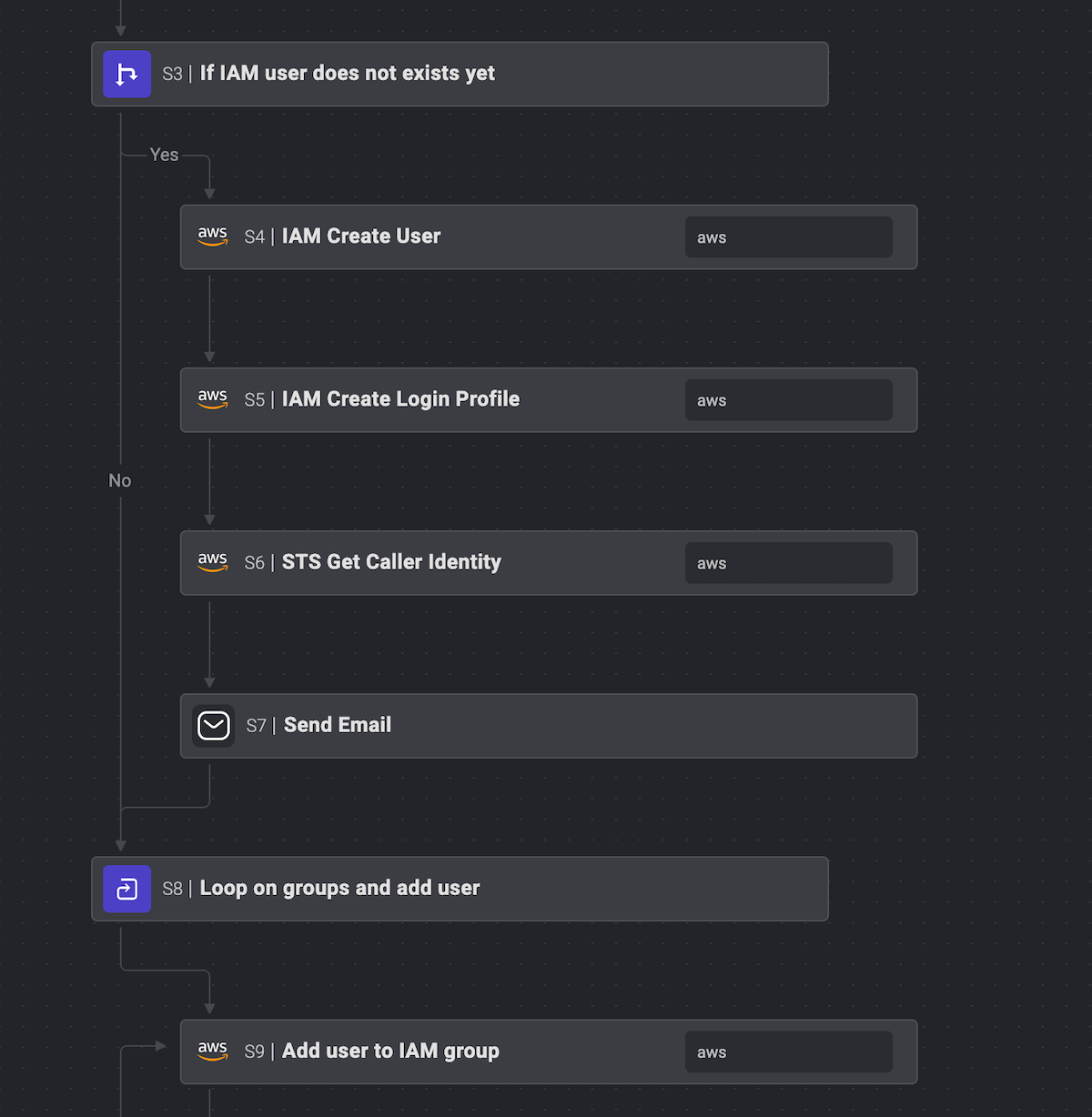 Blink automation for creating new AWS IAM user