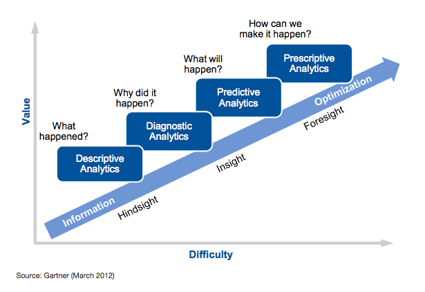 Gartner's Analytics Maturity Model