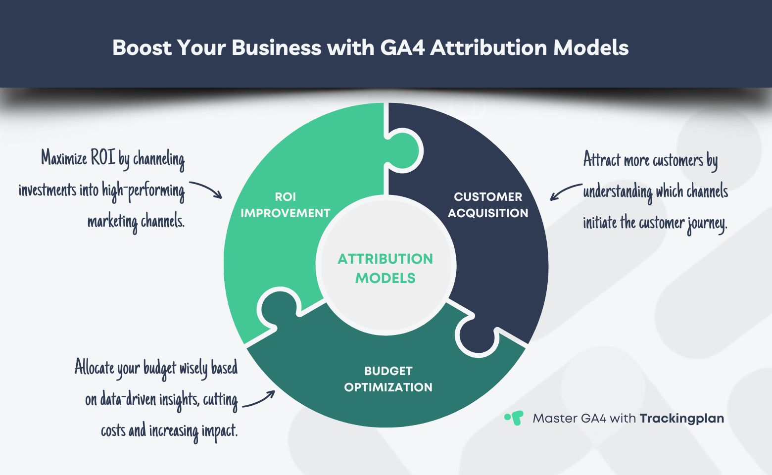 Circular infographic titled 'Boost Your Business with GA4 Attribution Models' with segments for ROI Improvement, Customer Acquisition, and Budget Optimization, highlighting the benefits of applying GA4 analytics.