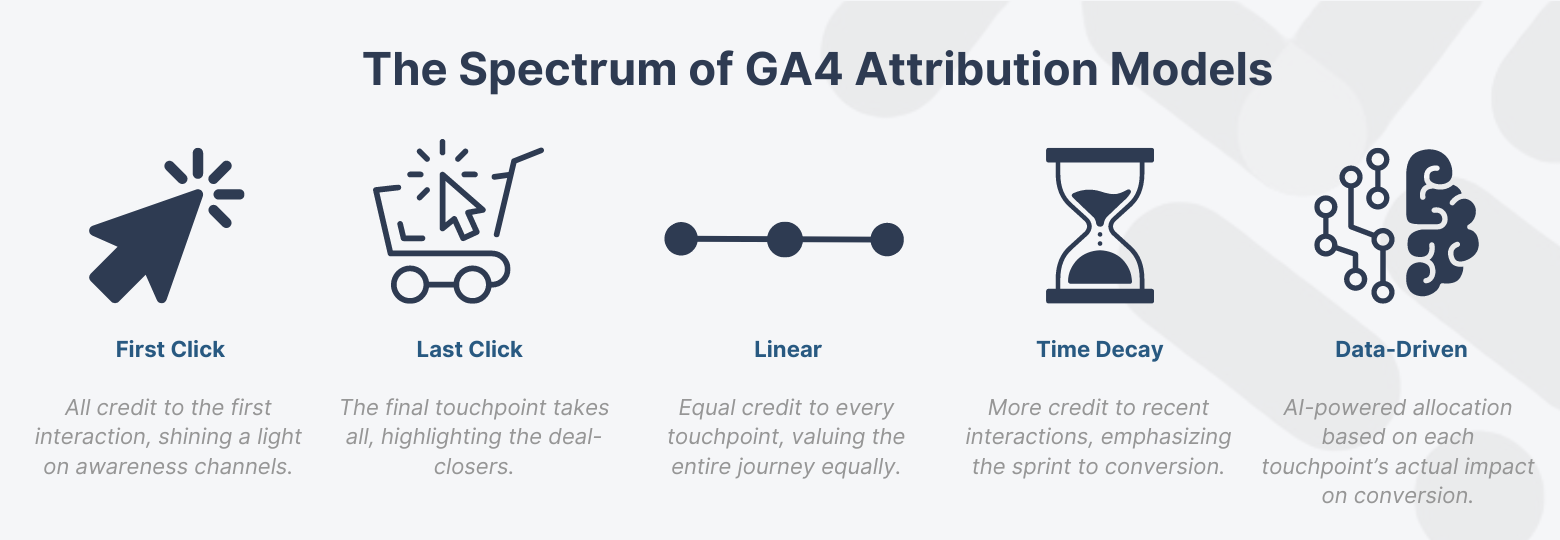 Mastering GA4 Attribution Models for Enhanced Conversion Tracking ...