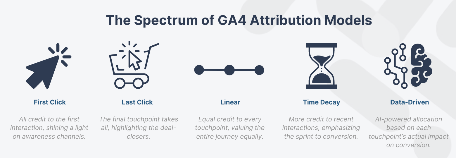 Infographic illustrating 'The Spectrum of GA4 Attribution Models' with icons and brief descriptions for First Click, Last Click, Linear, Time Decay, and Data-Driven models, showcasing how each affects marketing strategy.