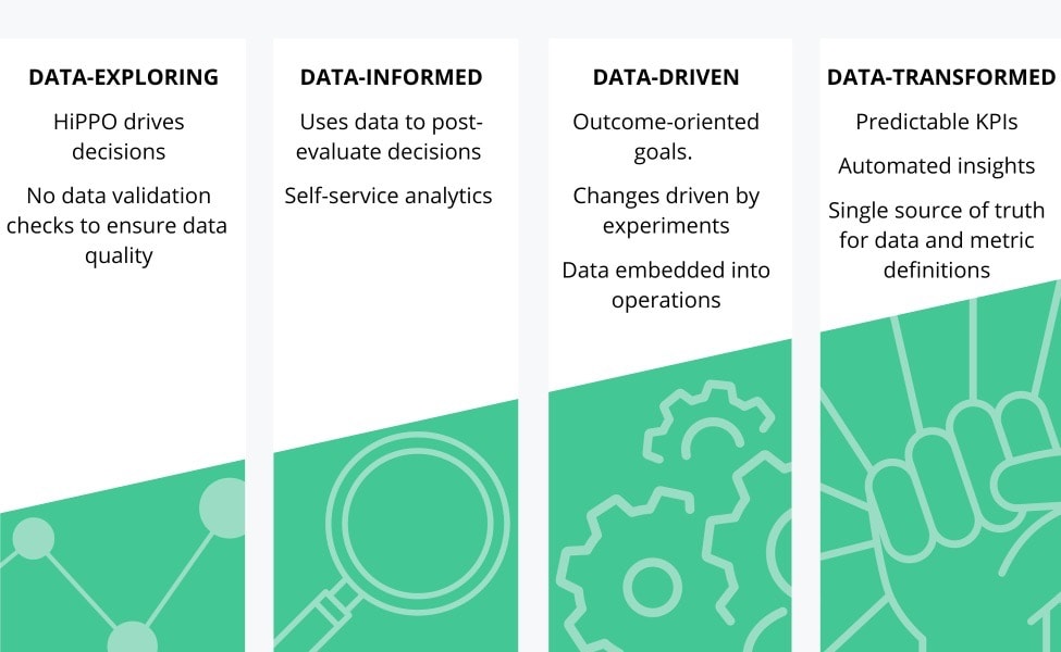 4 Phases of Data Maturity: Data-Exploring, Data-Informed, Data-Driven, and Data-Transformed