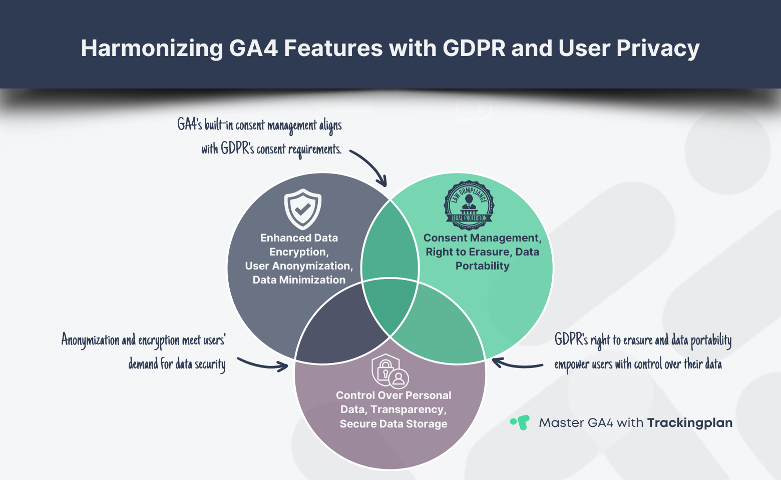 Venn diagram infographic showing the intersection of GA4 features with GDPR requirements and user privacy needs.