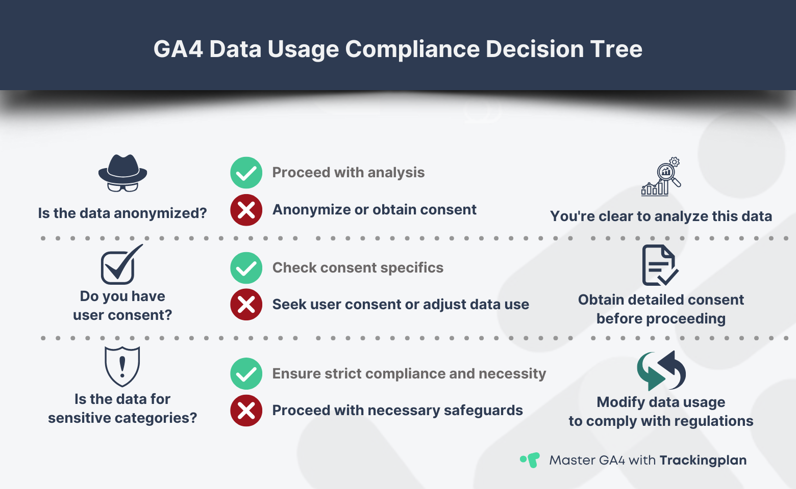 Decision tree infographic guiding through GA4 data compliance, with paths for anonymization, consent, and handling sensitive data.