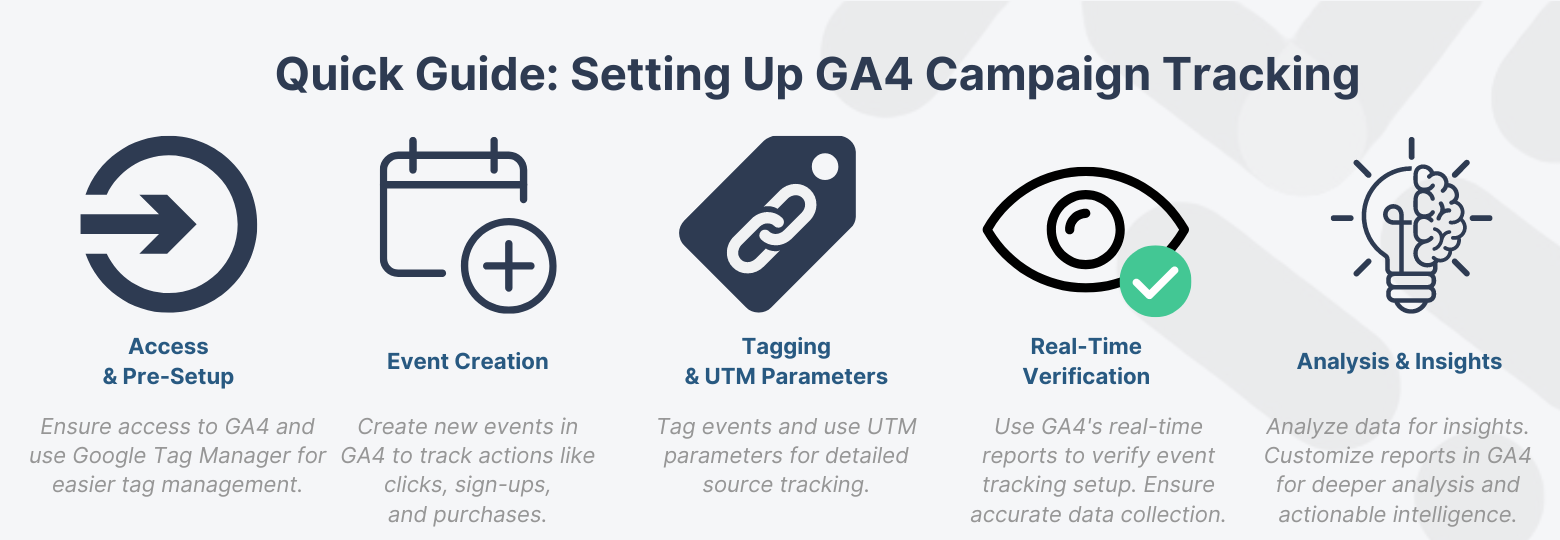 Step-by-step visual guide for setting up GA4 Campaign Tracking, including icons for access, event creation, tagging with UTM parameters, real-time verification, and data analysis.