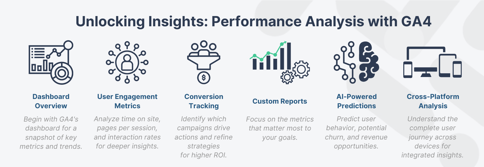 Detailed infographic on Performance Analysis with GA4, featuring key areas like dashboard overview, user engagement metrics, conversion tracking, custom reports, AI predictions, and cross-platform analysis.