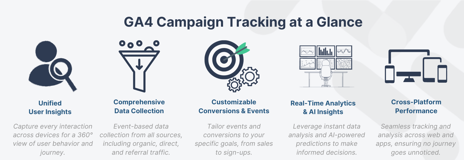 GA4 Campaign Tracking Infographic showcasing icons for user insights, data collection, event customization, real-time analytics, and cross-platform performance.