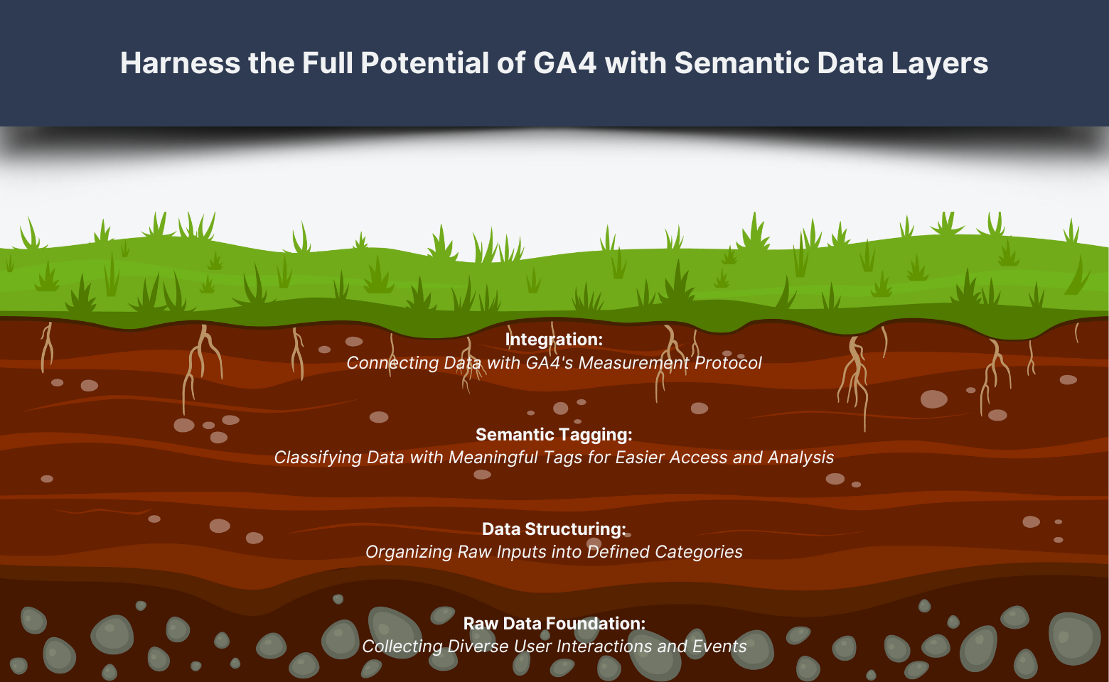 Illustrative infographic showing a cross-section of soil layers metaphorically representing the data layers in GA4 with tags for integration, semantic tagging, data structuring, and raw data foundation.