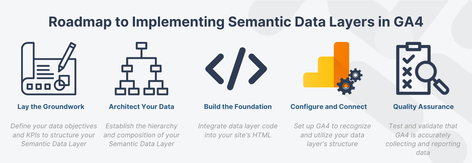 Roadmap infographic for implementing Semantic Data Layers in GA4 detailing steps from groundwork and data architecture to building the foundation and quality assurance.