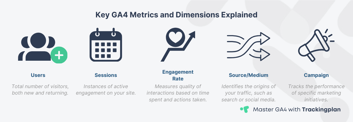 Infographic showing Key GA4 Metrics such as Users, Sessions, Engagement Rate, and Dimensions like Source/Medium, Campaign