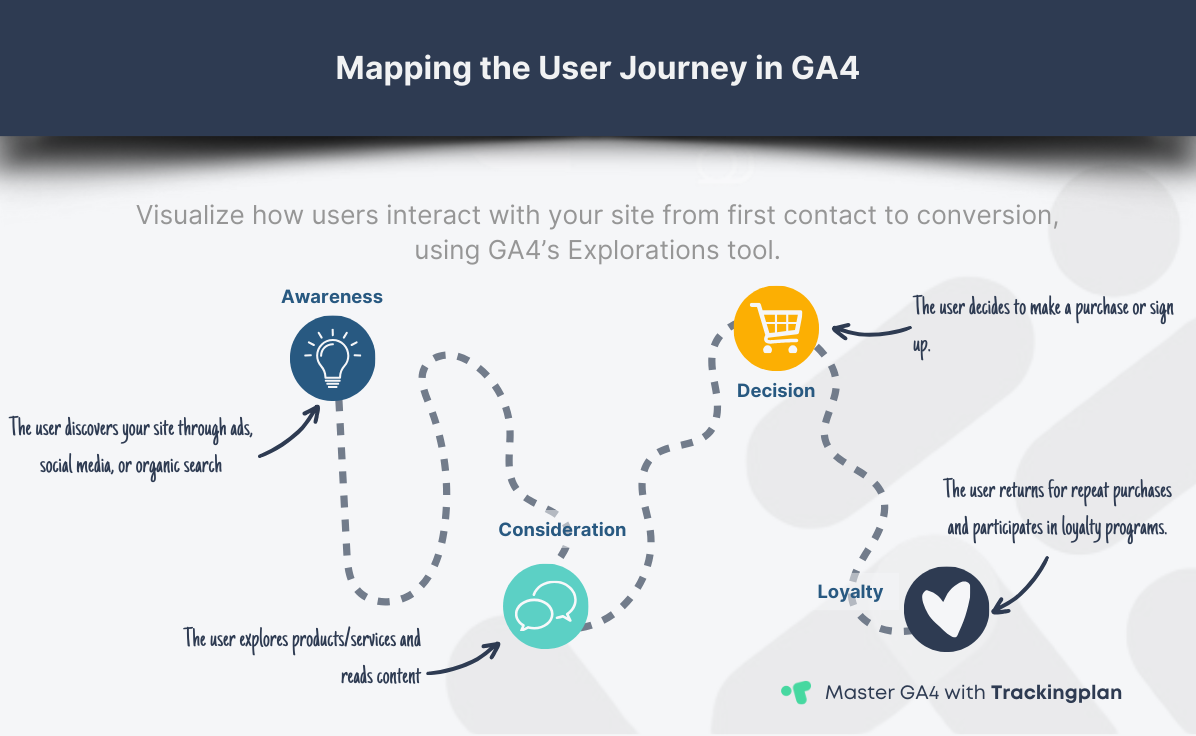 Diagram illustrating the GA4 User Journey mapping, showcasing stages from Awareness to Loyalty using GA4’s Explorations tool