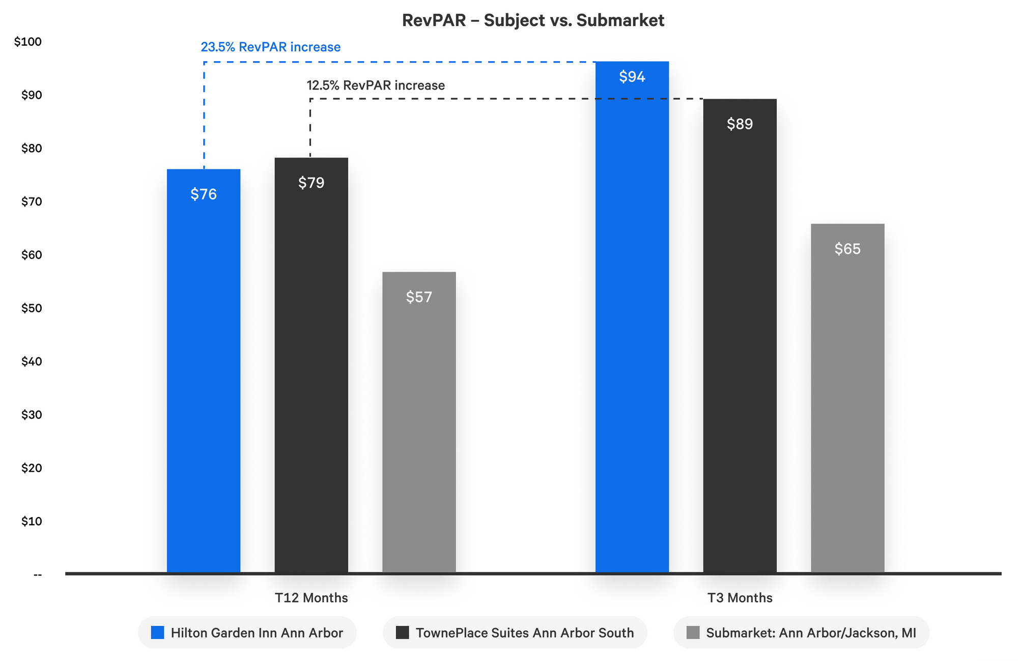 Ann Arbor Hotel Portfolio