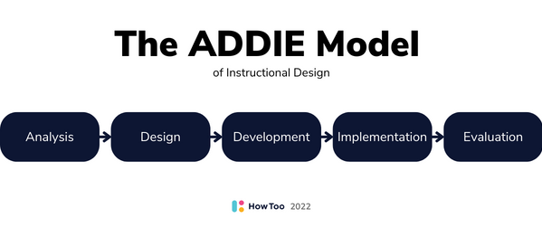 The ADDIE model of instructional design: Your complete guide | The ...
