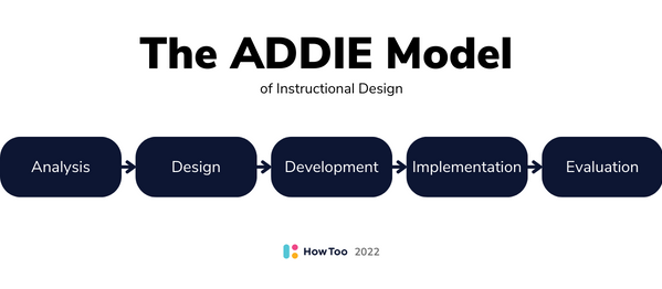 The ADDIE Model of Instructional Design. Analysis > Design > Development > Implementation > Evaluation