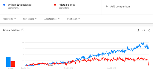 Image depicts a comparison of the search terms "Python Data Science" vs "R Data Science" and how their interest has progressed over the past 5 years worldwide on Google Search.