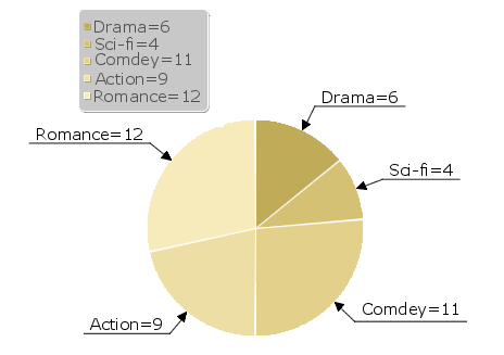 Pie chart visualization example