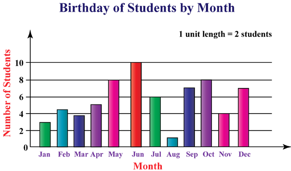 Bar chart example - birthday students by month