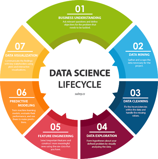 Image showing the lifecycle of data science and how it is used in business decisions.