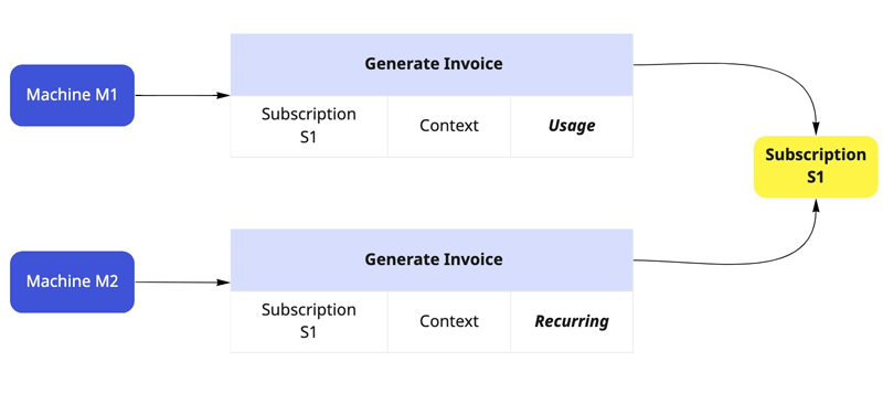 Invoice generation problem