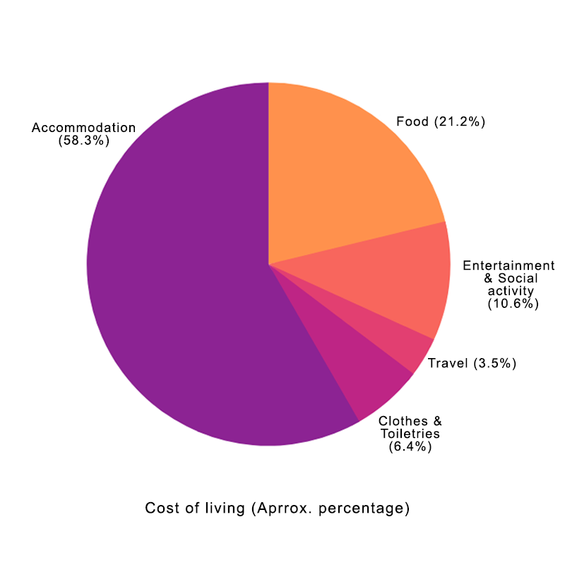 a chart showing the cost of living of students in Glasgow
