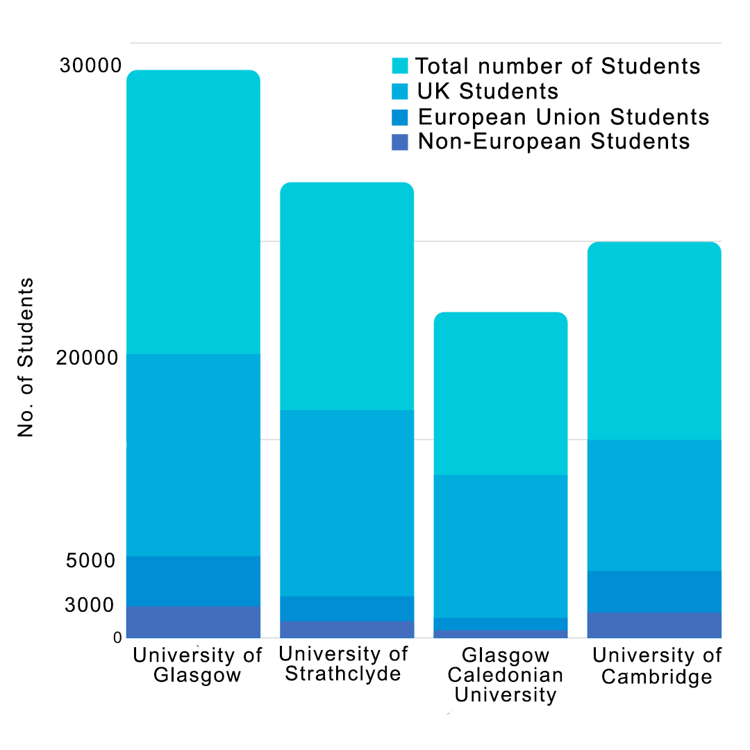 total number of students in major universities in Glasgow