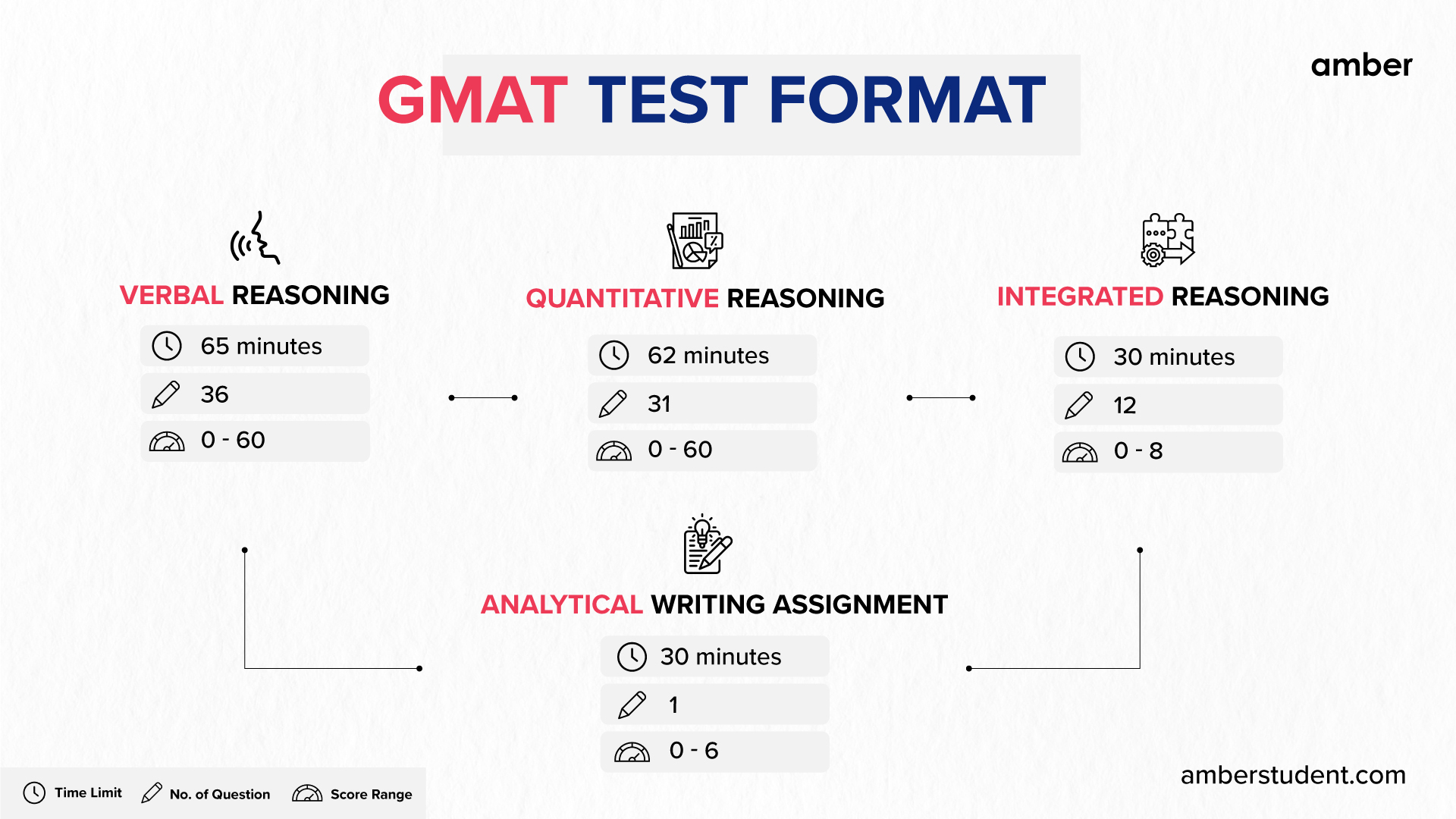 Your Ultimate Guide to Prepare for the GMAT | Amber