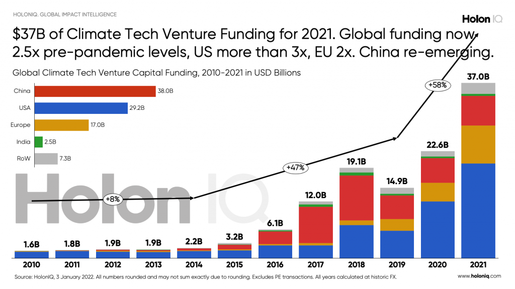 Global Climate Tech Venture Capital Report Full Year 2021 Global Climate Tech Venture Capital Report Full Year 2021