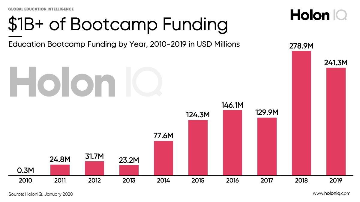 2020 Bootcamps Funding