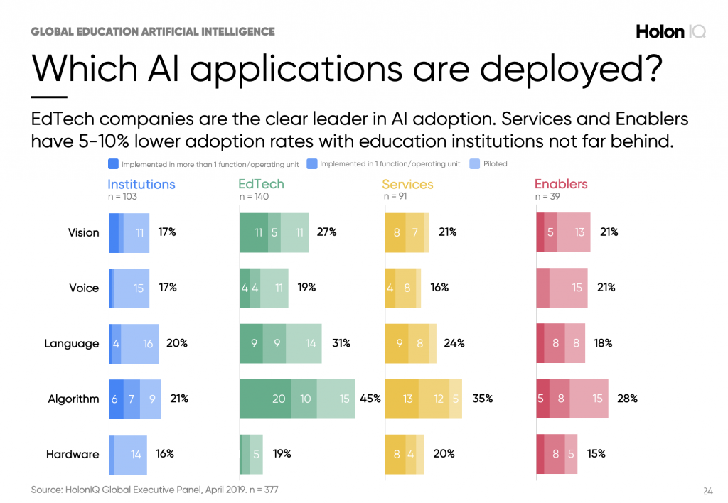 Adoption of AI in education is accelerating. Massive potential but big ...