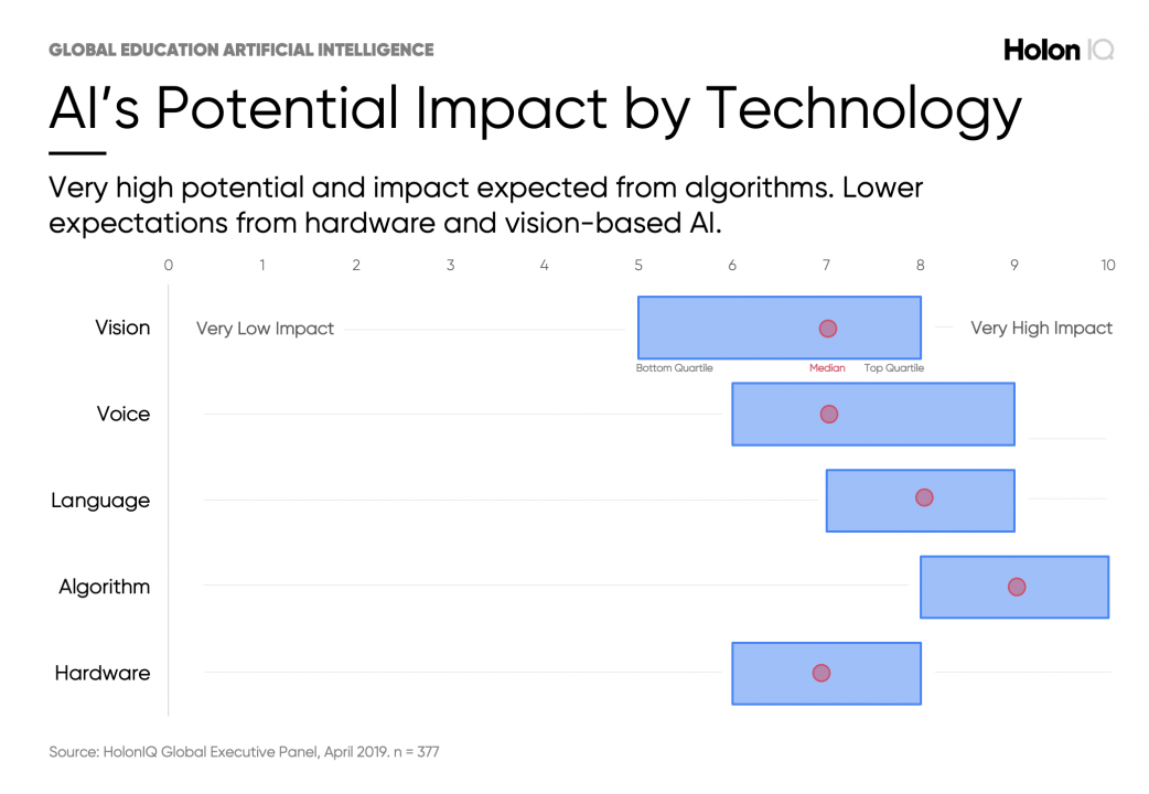 Adoption of AI in education is accelerating. Massive potential but big ...