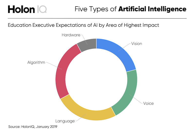 HolonIQ - Five Types of AI