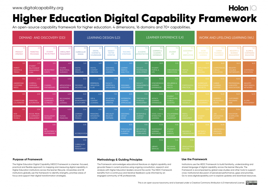 2022 Higher Education Digital Capability Framework