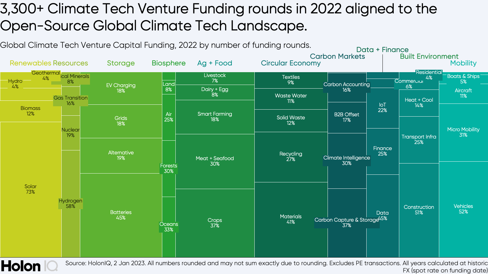 Defying gravity, 2022 Climate Tech VC funding totals $70.1B, up 89% on ...