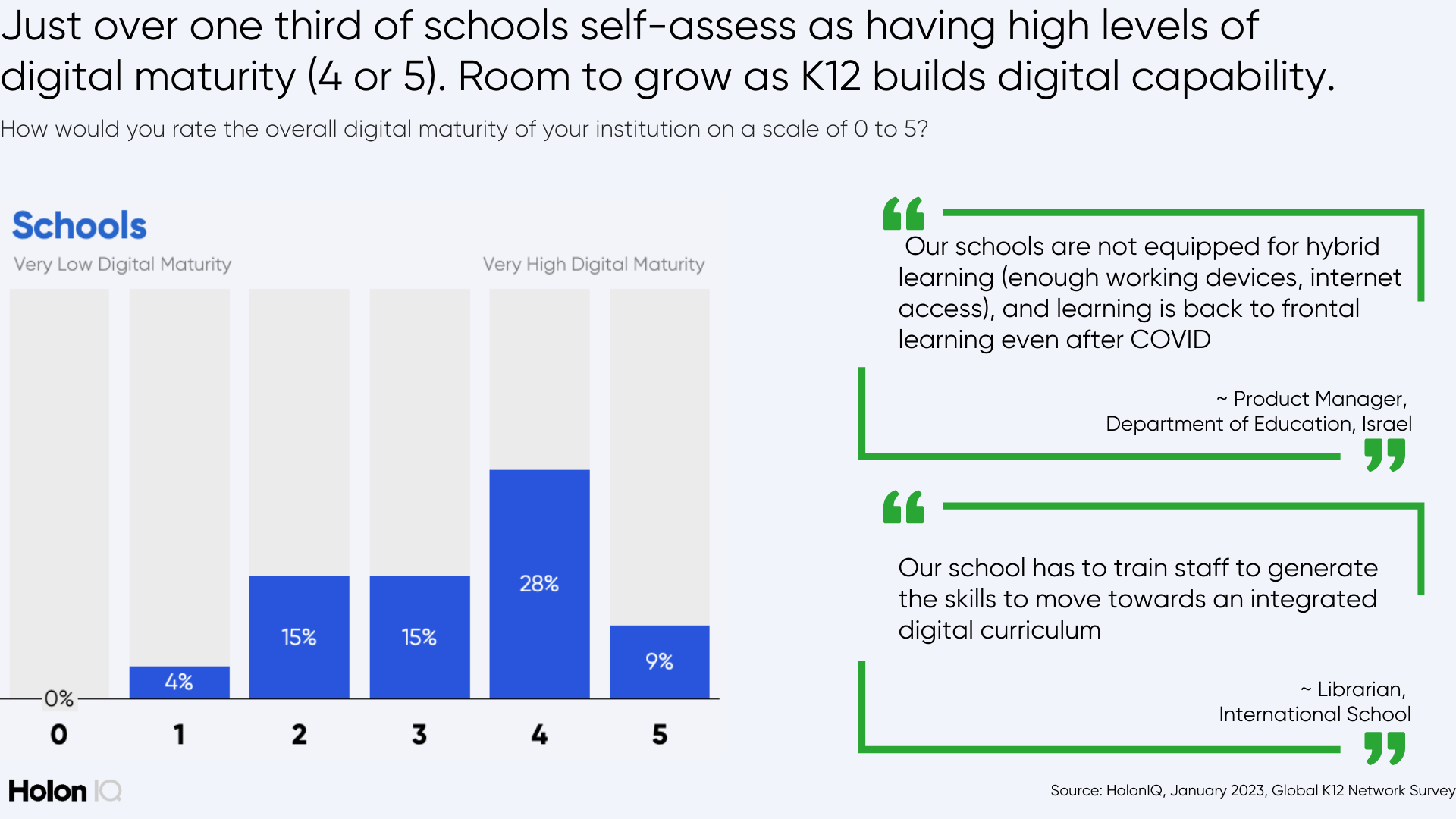 K12 Digital Transformation - 2023 Survey. Towards a hybrid future for ...