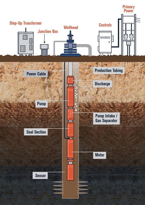 Extract Electric Submersible Pumps